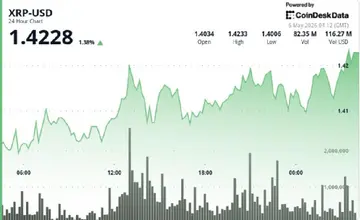 XRP вище $1.42, поки трейдери спостерігають за патерном пробою 2025 року, який призвів до зростання на 66%