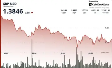 XRP впав на 3,7%, оскільки пробиття нижче $1,40 сигналізує про відновлений ризик зниження