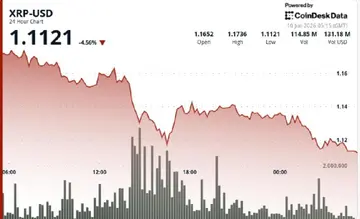 XRP впав на 4.5% через сильний продаж, що призвів до пробиття ще одного рівня підтримки