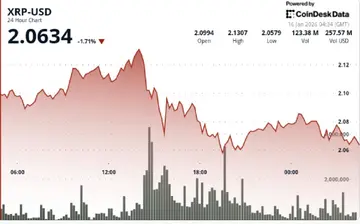 XRP впав на 4% через слабкість на крипторинку, незважаючи на сильний приплив до ETF