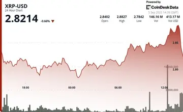XRP упал на 4% после отклонения на уровне $2.88 на фоне нарастания спекуляций о ETF