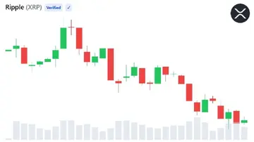 XRP впав на 69% від піка, в той час як активність існуючих гаманців зростає