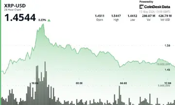 XRP втрачає прибутки після того, як законопроєкт про криптовалюти в Сенаті спровокував зростання на 5%