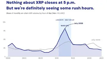 XRP займає 23% обсягу торгів на ланцюгу за тригодинне вікно торгівлі
