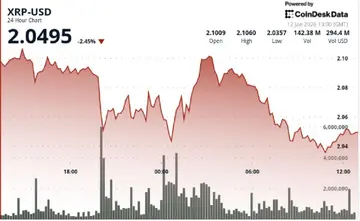 XRP залишається на рівні близько $2.05, оскільки діапазон звужується до критичної зони