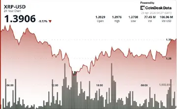 XRP знижується до $1.38 після падіння нижче $1.40 через зростаючий продаж