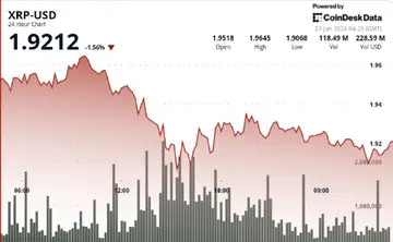 XRP знижується до $1.93, незважаючи на перші ознаки технічного відскоку