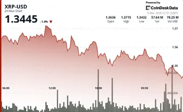 XRP знижується, поки трейдери спостерігають за підтримкою на рівні $1,35