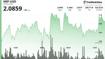 XRP знизився до $2.08, оскільки дебют ETF GXRP від Grayscale не зміг розпалити ринок