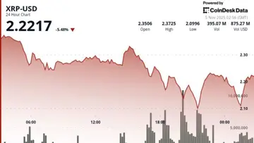 XRP знизився на 6% через ведмежий настрій щодо Bitcoin, що тисне на токен, пов'язаний з Ripple