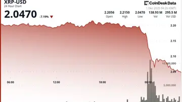 XRP знизився на 7% через технічний прорив, що відкриває шлях до $1.80