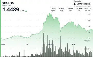 XRP зріс на 2,5%, обігнавши біткойн та ефір, піднімаючись понад $1,45