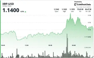 XRP зріс на 3%, оскільки пробиття на $1.14 перетворюється на тест підтримки