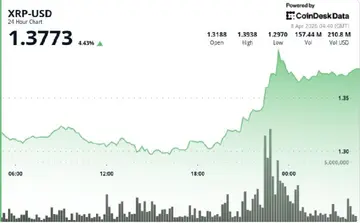 XRP зросла на 5% на фоні сили біткоїна, але зміна тренду поки не підтверджена