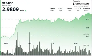 XRP зросла на 5% завдяки програмі кредитування SBI та зворотному відліку до ETF