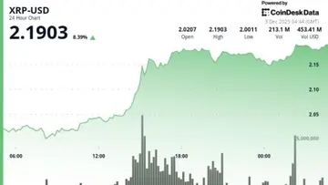 XRP зросла на 8% завдяки висхідному трикутнику та позитивному перетину RSI, що спровокувало новий ралі