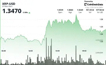 XRP зростає до $1.35 після прориву, але бичачому імпульсу все ще бракує