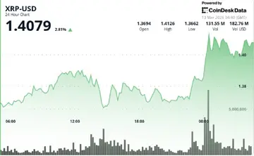 XRP зростає на 3%, оскільки прорив вище $1.39 завершує спадний тренд до початку 2026 року