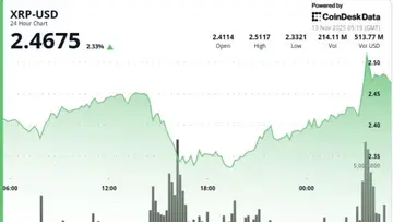 XRP зростає на 3% в очікуванні запуску ETF, пов'язаного з Ripple, на відкритті ринку в США