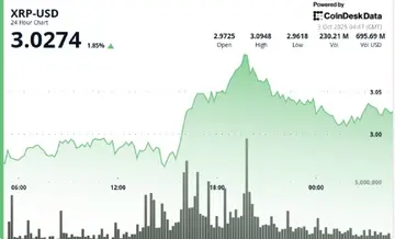 XRP зростає на 3% завдяки впливу кредитування SBI та каталізаторам ETF