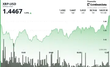 XRP зростає, тоді як біткоїн, ефір та догкоін знижуються, зосереджуючи увагу на зоні пробою $1.49