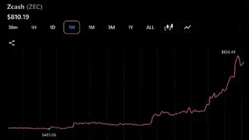Zcash, Bitcoin Cash, Cardano зростають, оскільки ZEC веде з 47% приростом
