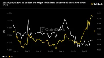 Zcash підскочив на 23% на фоні зростання біткойна та основних токенів, незважаючи на перше підвищення ставки Федрезерву з 2023 року