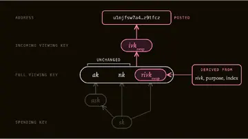 Zcash пропонує новий шар конфіденційності для захисту обміну від квантових ризиків