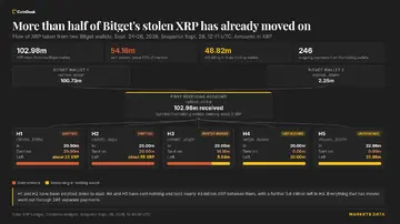Зломщик Bitget перемістив $83 мільйони вкрадених XRP, які Ripple не може заморозити