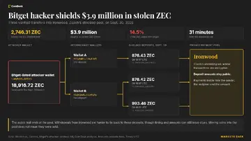 Зловмисники Bitget перевели 4 мільйони доларів у приватний пул Zcash, ускладнивши відстеження коштів.