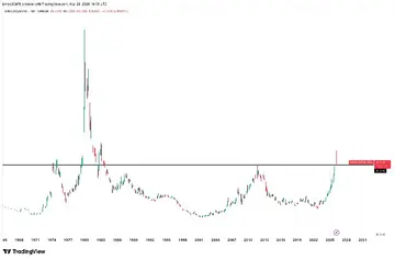 Золото слабшає під тиском макрофакторів, біткойн утримує ліквідність
